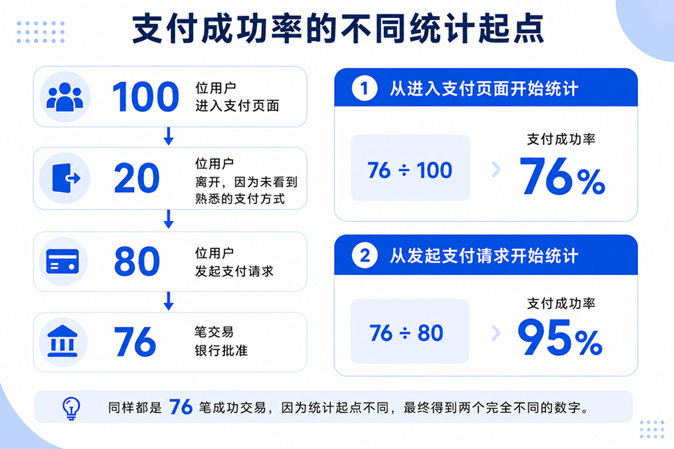 支付成功率的统计起点:支付成功率统计起点对比:同样76笔成功交易,从支付页面统 计为76%,从支付请求统计为95%。 支付成功率的统计起点:支付成功率统计起点对比:同样76笔成功交易,从支付页面统 计为76%,从支付请求统计为95%。