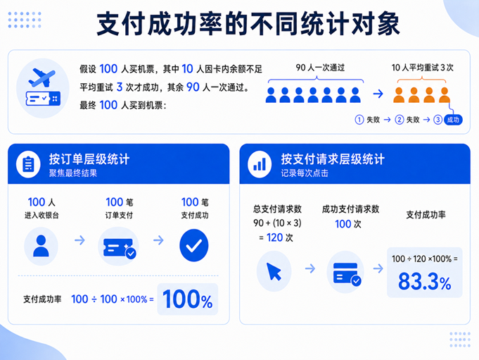 支付成功率的统计对象:支付成功率统计对象对比:按订单层级计算为100%,按支付请 求层级计算为83.3%。 支付成功率的统计对象:支付成功率统计对象对比:按订单层级计算为100%,按支付请 求层级计算为83.3%。