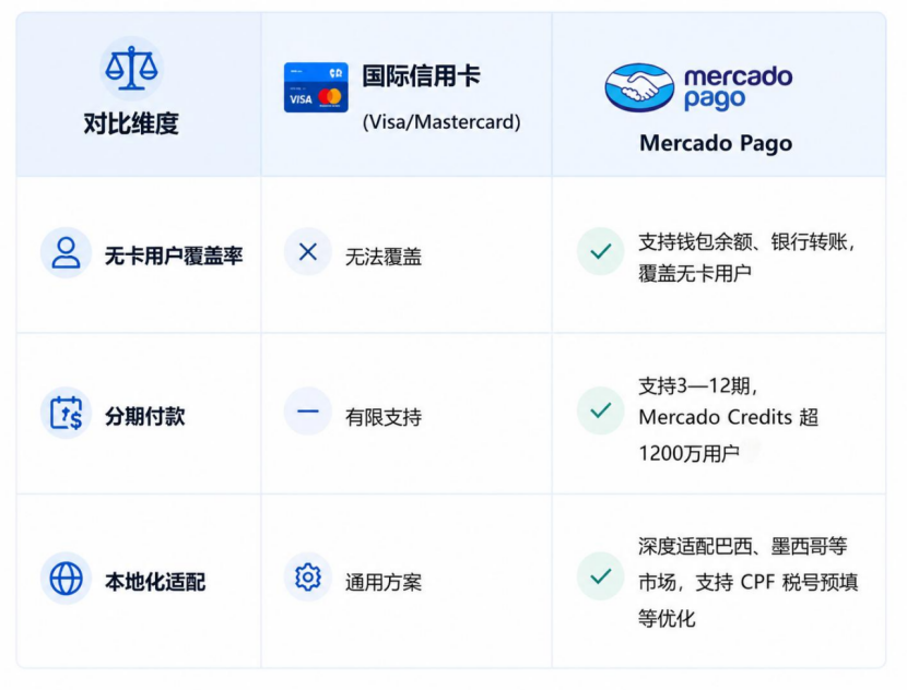 Mercado Pago vs 国际信用卡:核心差异 Mercado Pago vs 国际信用卡:核心差异