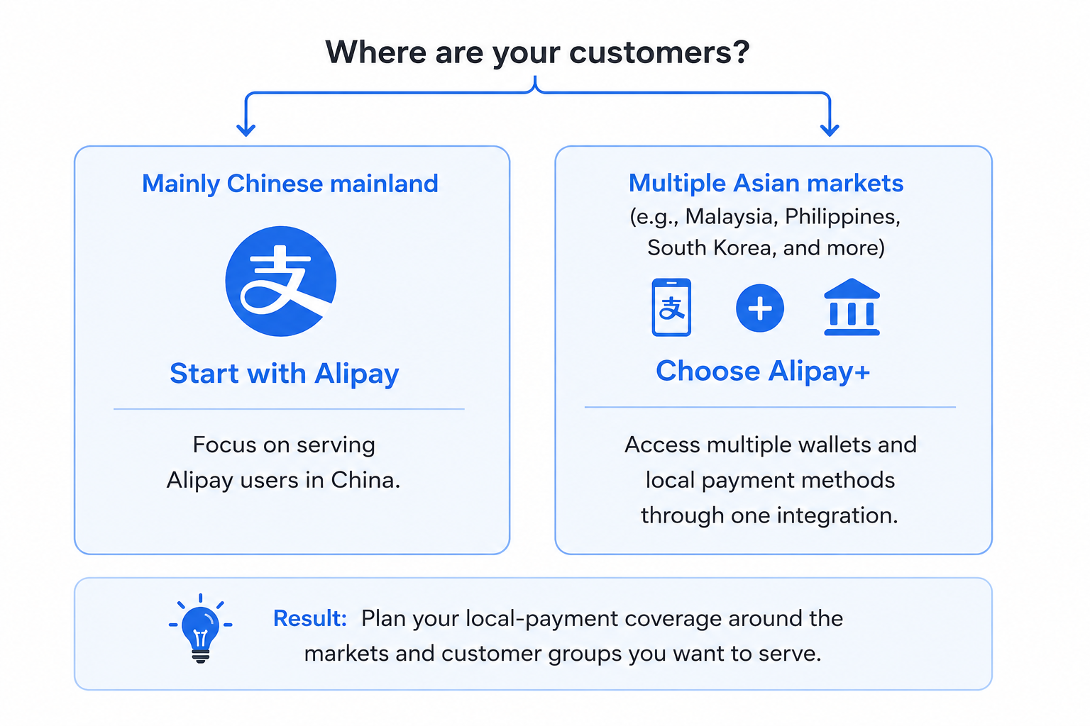 Decision flowchart helping merchants select Alipay or Alipay+ payment methods based on target customer markets Decision flowchart helping merchants select Alipay or Alipay+ payment methods based on target customer markets