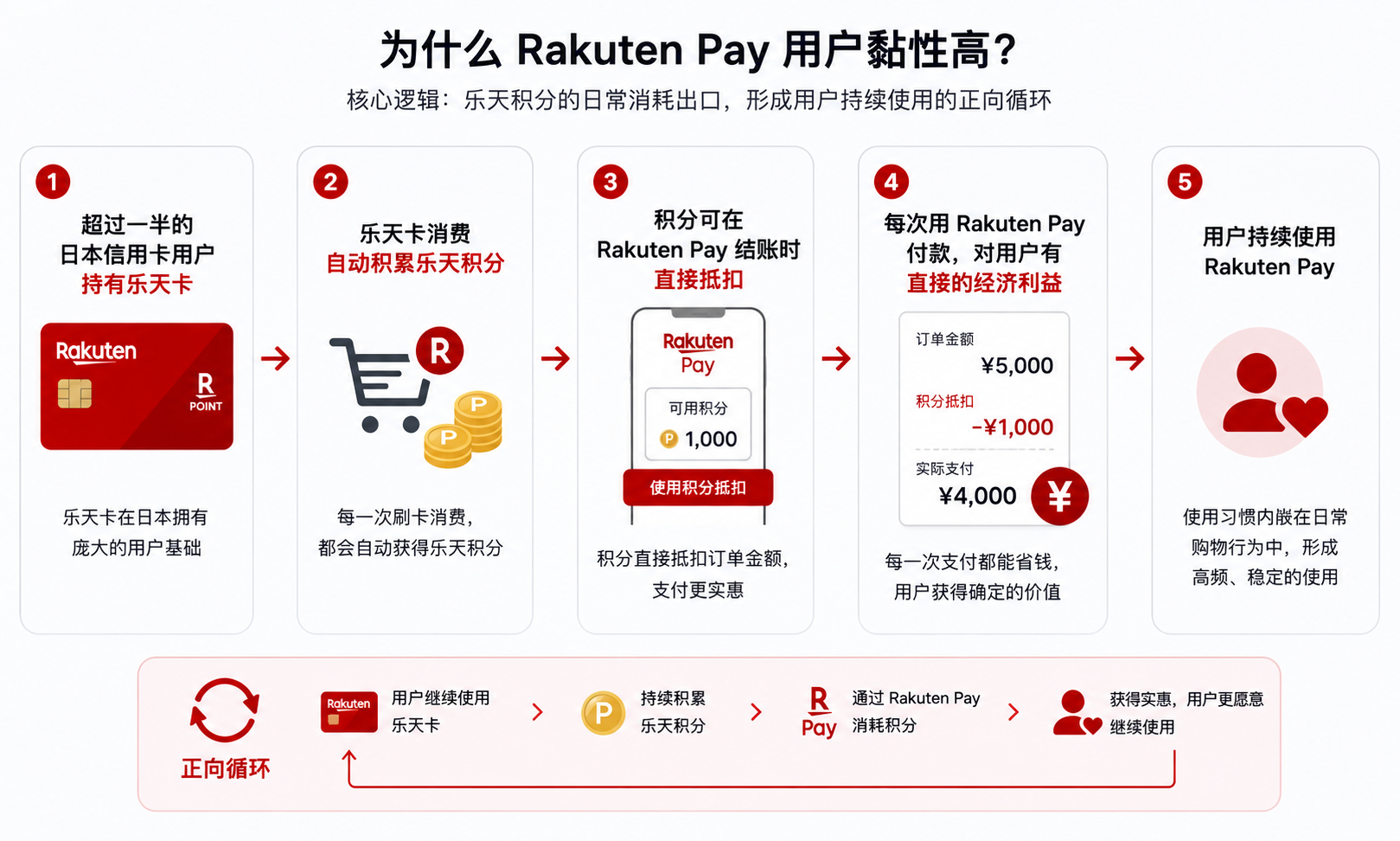 Rakuten Pay 用户黏性高的正向循环原因 Rakuten Pay 用户黏性高的正向循环原因
