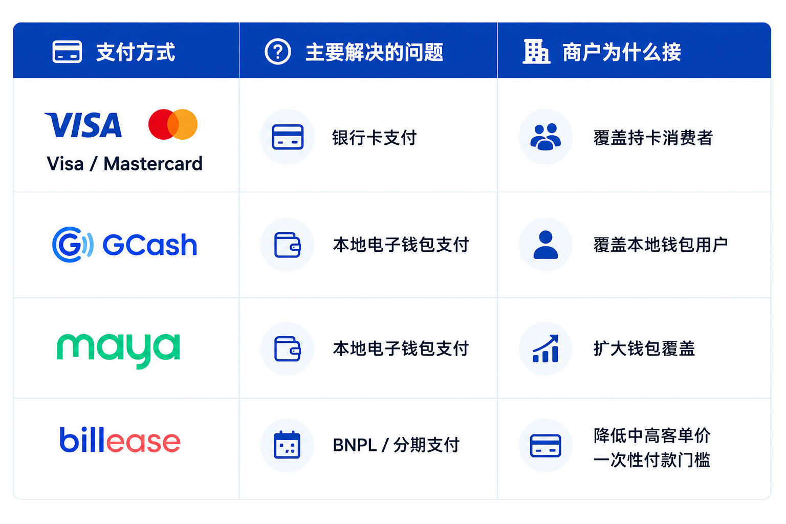 菲律宾消费者手里的可选支付方式:钱包、银行卡、BNPL 菲律宾消费者手里的可选支付方式:钱包、银行卡、BNPL