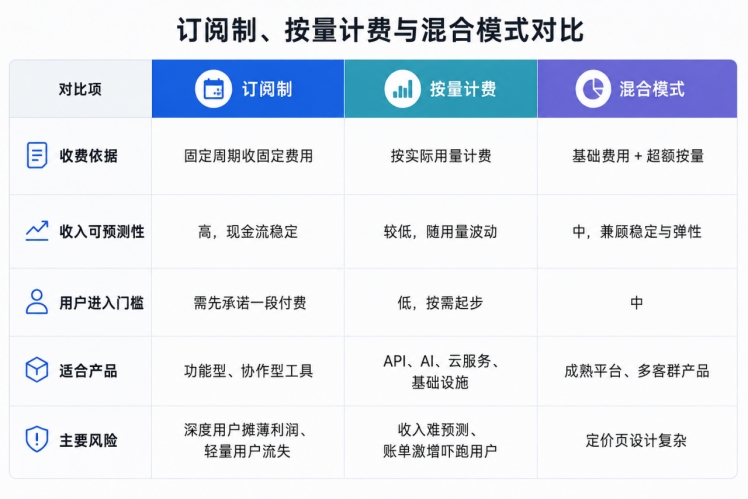 订阅制、按量计费和混合制的区别 订阅制、按量计费和混合制的区别
