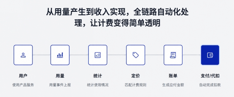 Antom 按量计费方式,全链路六步自动化处理 Antom 按量计费方式,全链路六步自动化处理