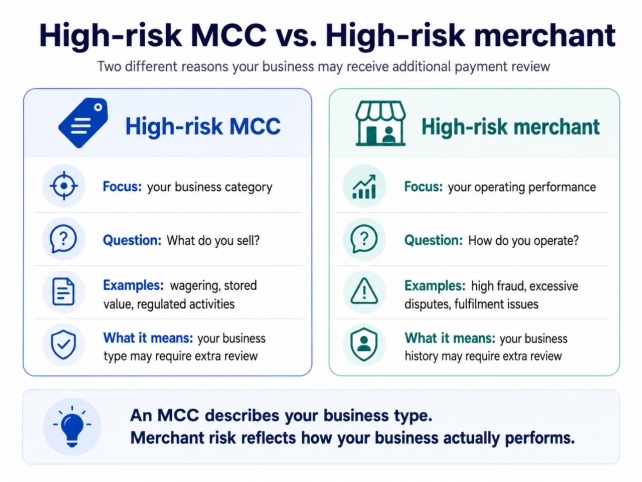 Infographic: high-risk MCC vs. high-risk merchant for payment risk review Infographic: high-risk MCC vs. high-risk merchant for payment risk review