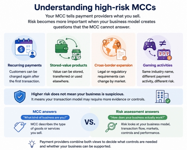 High-risk MCC infographic: difference between MCC classification and business risk assessment High-risk MCC infographic: difference between MCC classification and business risk assessment