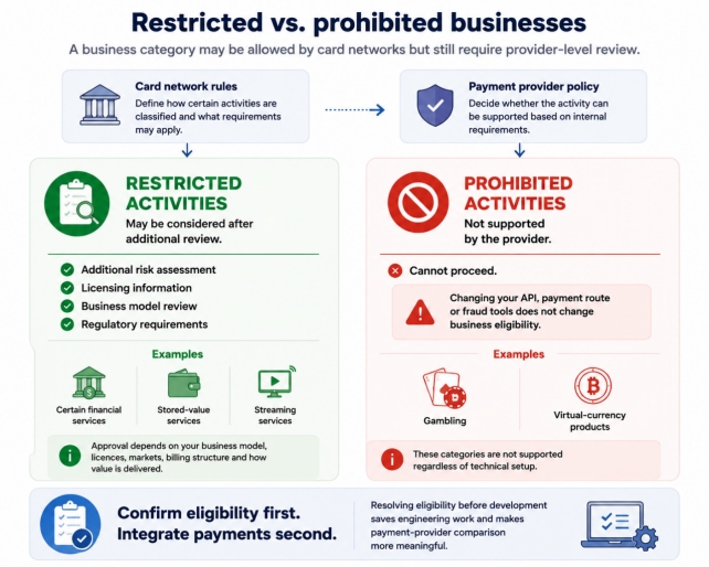 Restricted vs. prohibited businesses infographic for payment merchant eligibility Restricted vs. prohibited businesses infographic for payment merchant eligibility