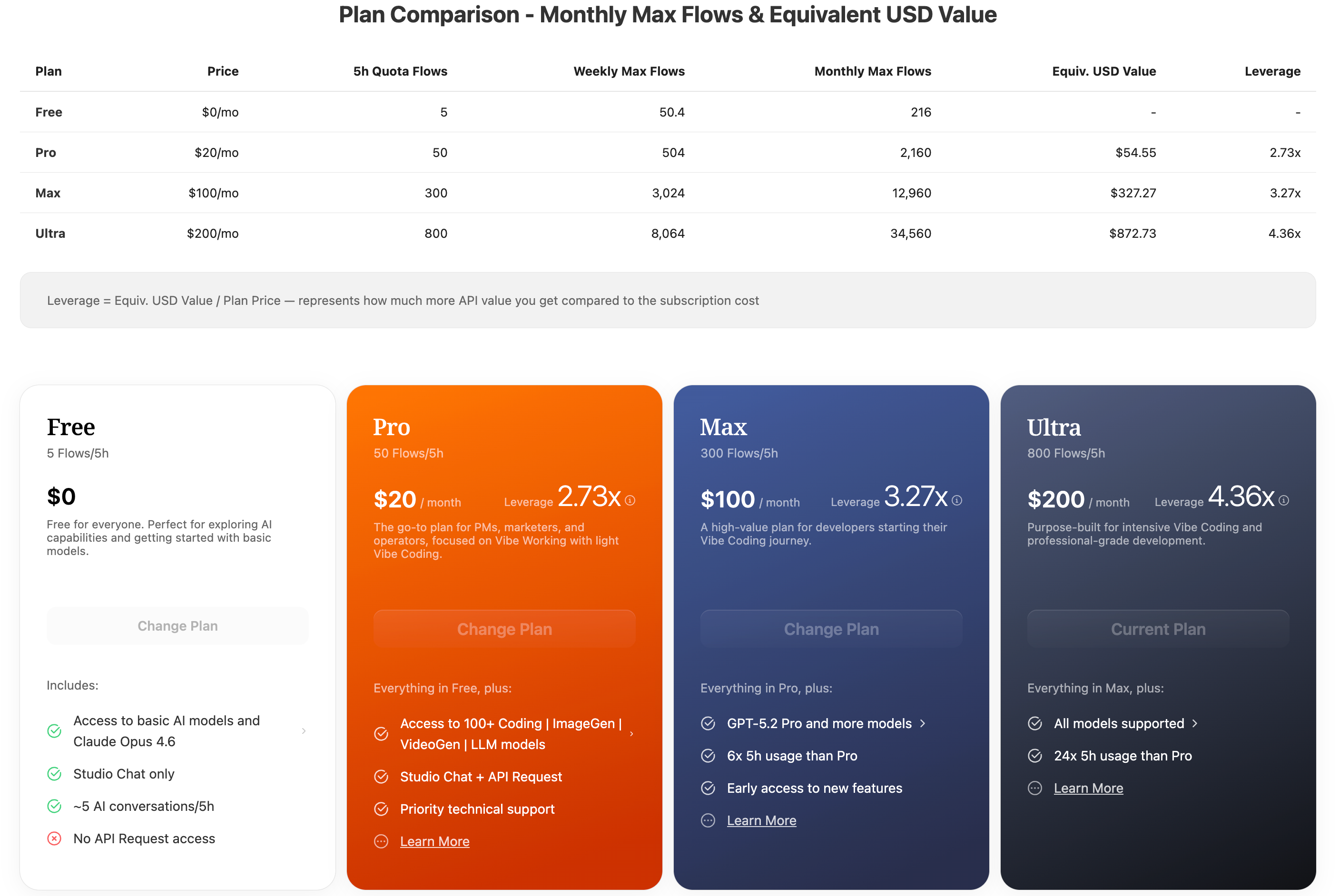 Plan comparison - monthly max Flows and USD equivalent value