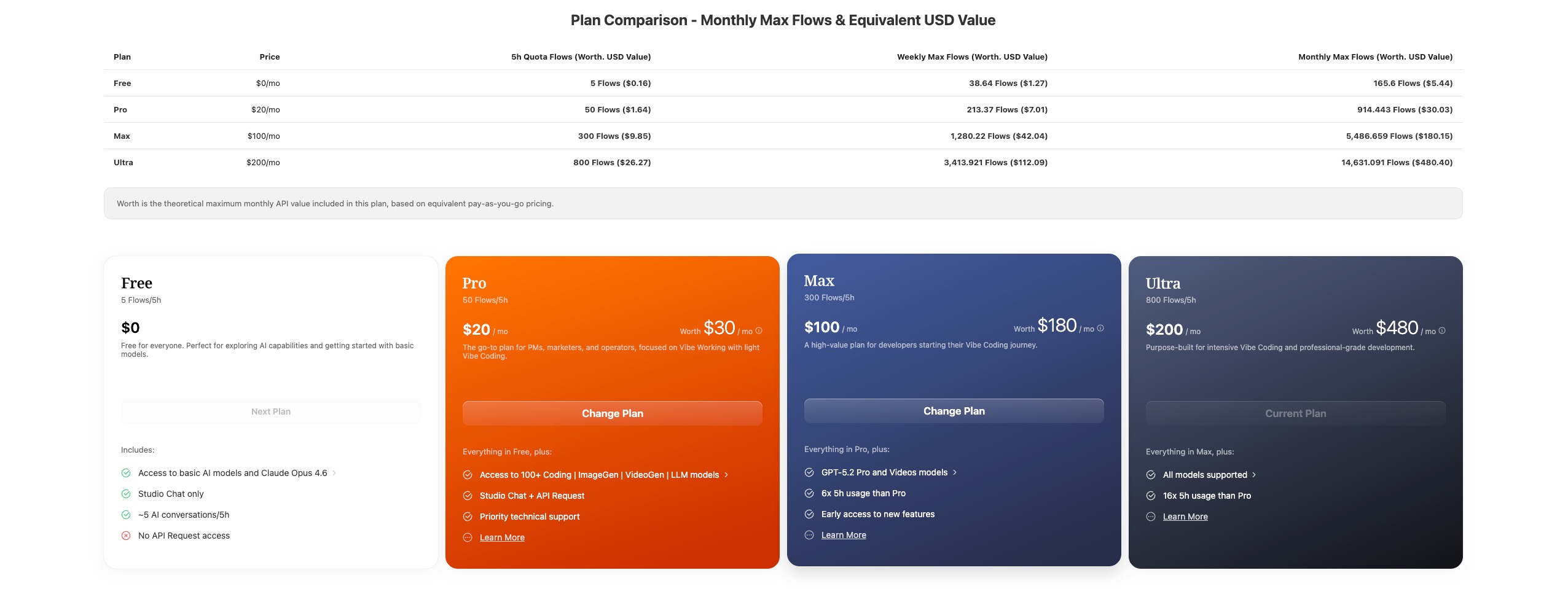 Plan comparison - monthly max Flows and USD equivalent value
